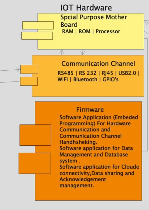 Machine Communication