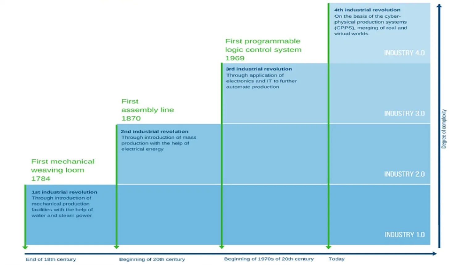 Industry 4.0